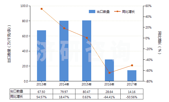 2013-2017年中國航空器用翻新輪胎(HS40121300)出口量及增速統(tǒng)計
